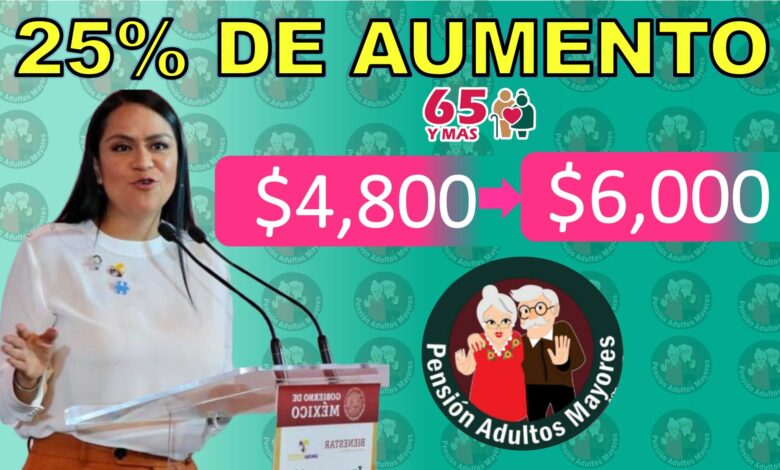 ¡6,000 pesos! Aumento del 25% en programas del Bienestar